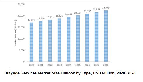 Drayage Services Market Size Outlook, USD Million, 2022, 2023, 2024, 2028